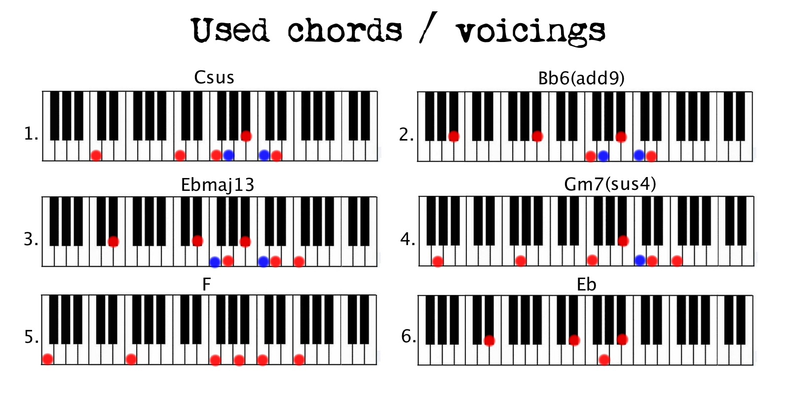 Ben Howard's Fear – Guitar-grooves to the keys. - Hack the ...