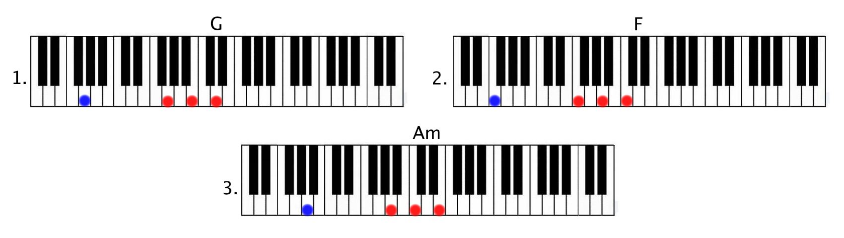 Can't feel my Basic Chords