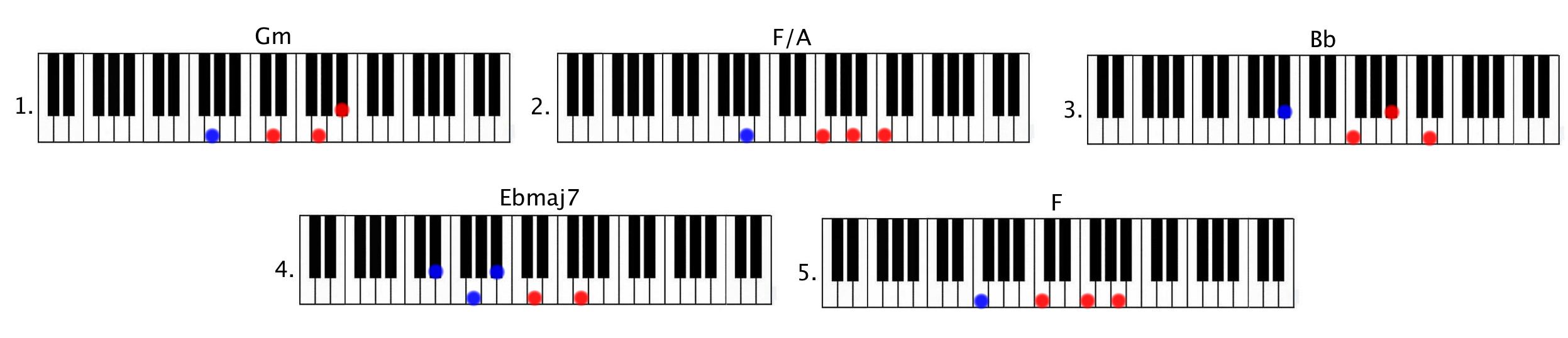 A melodic piano riff, left hand chords and a juicy accompaniment part can a...