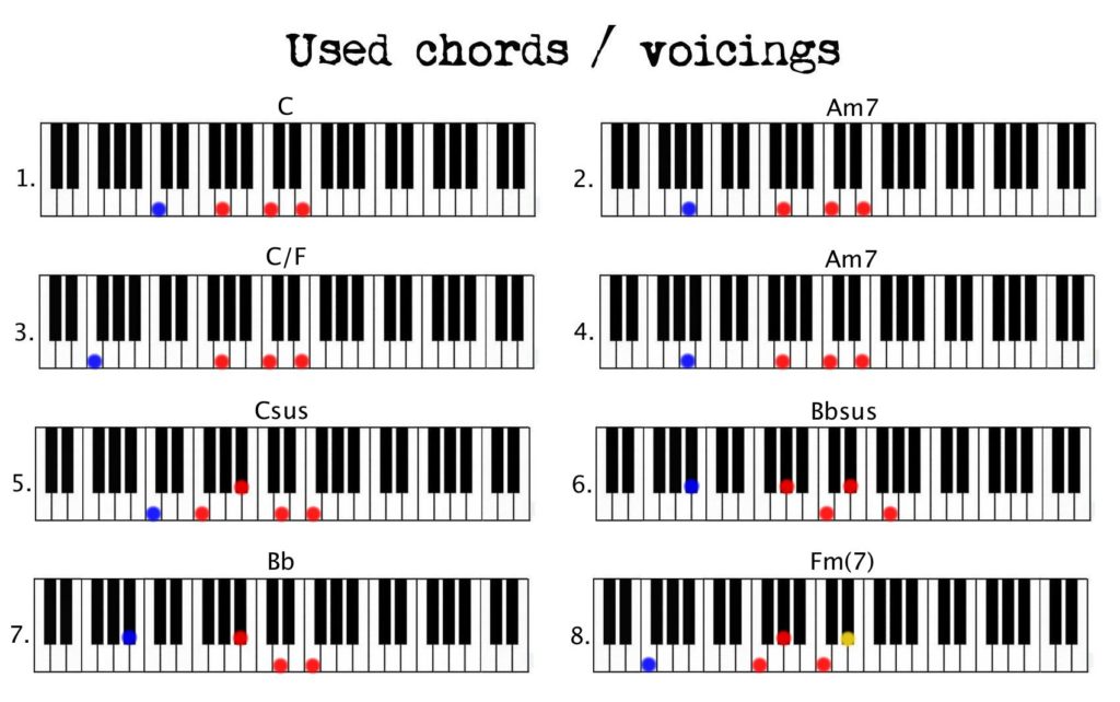 Can't Stop the feeling basic Used Chords