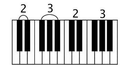 2 blacks, 3 blacks two octaves