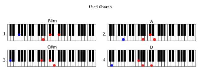 COLD WATER - MAJOR LAZER FT. JUSTIN BIEBER & MO Used Chords