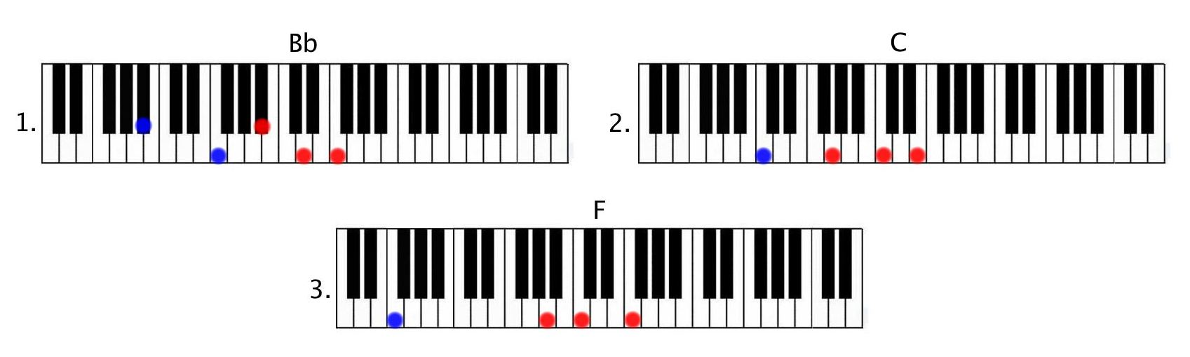 Fills Licks Used Chords Bb C F no extensions